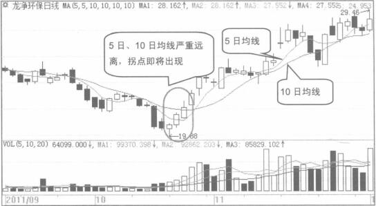 用5日均线和10日均线组合选取波段买入点示意图