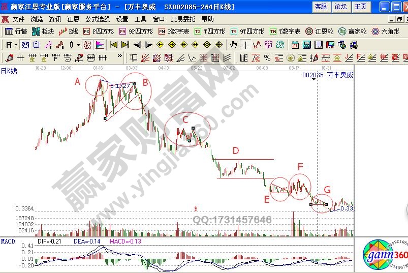 万丰奥威（002085）形态分析图