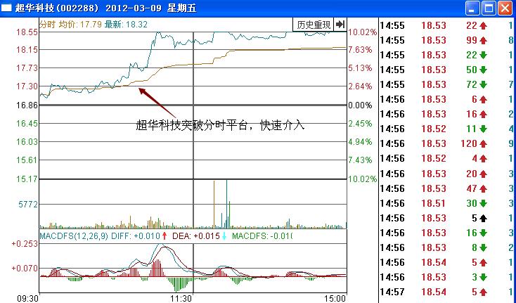 超华科技分时图