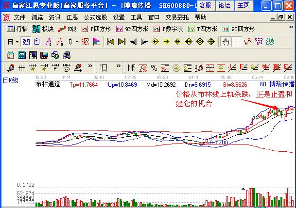 图3 博瑞传播布林线上轨大幅调整的操作机会