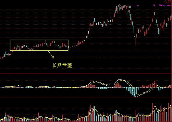 长期盘整走势