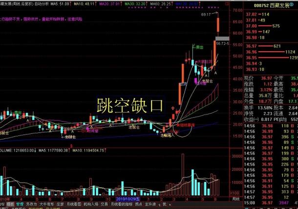 技术止损之形态止损法