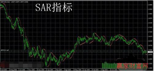 技术止损之指标止损法