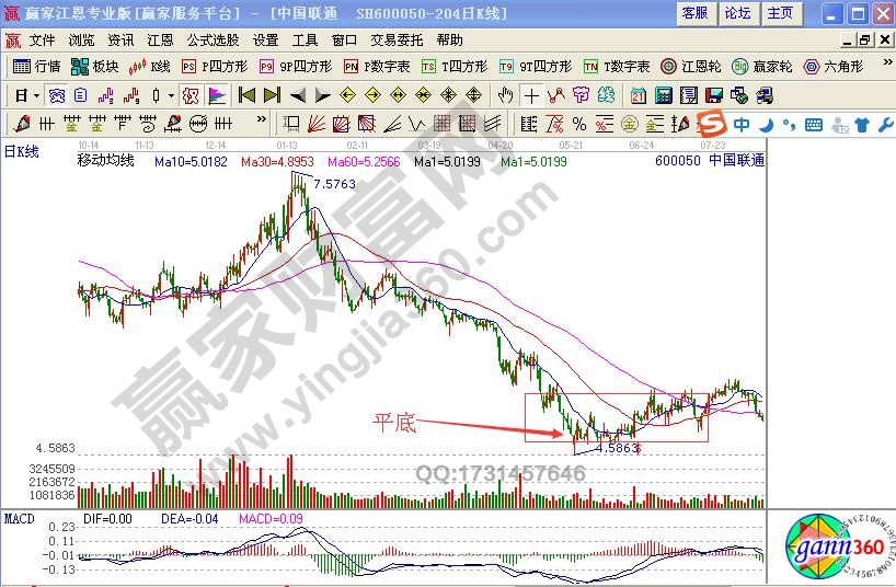寻找波段的底部：平底1