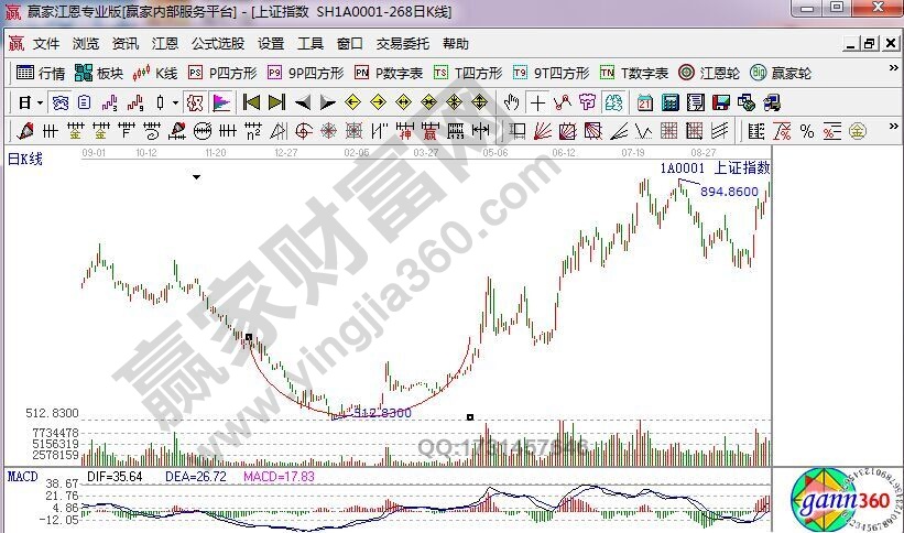 寻找波段的底部：圆底2