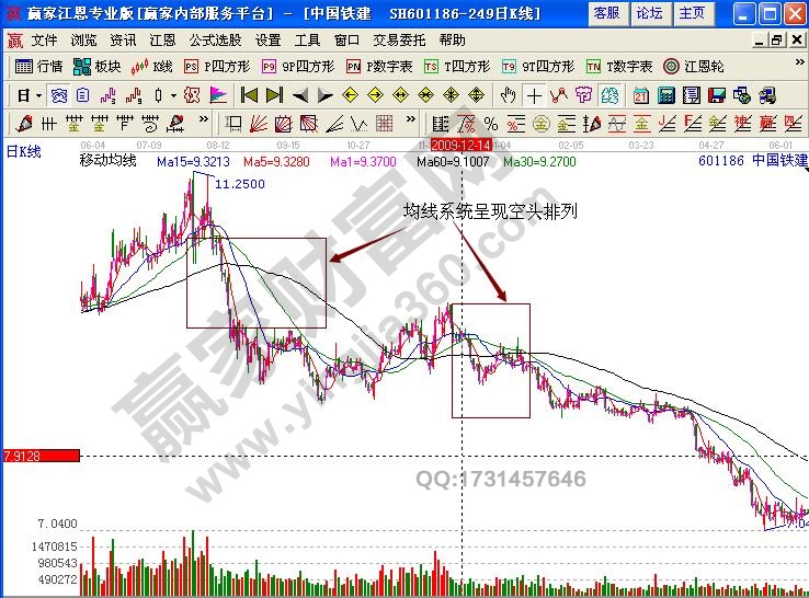 中国铁建601186空头排列形态详解