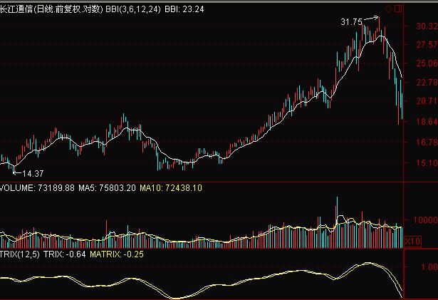 BBI指标捕捉长线黑马