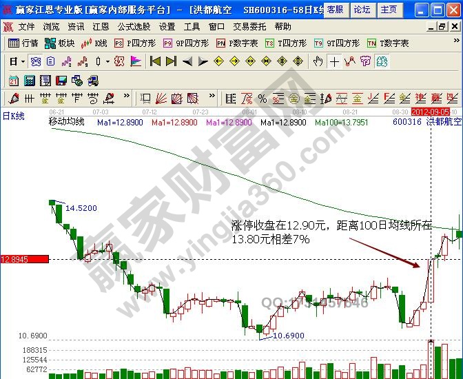 洪都航空上涨潜力7%