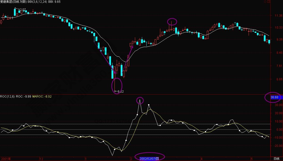 通过ROC指标寻找黑马股