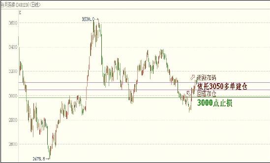 股指期货投资组合