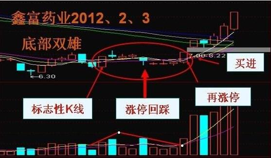 牛股形态特征实战详解