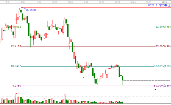 江恩价格百分比