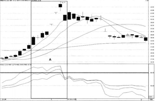 RSI指标卖点实战图解