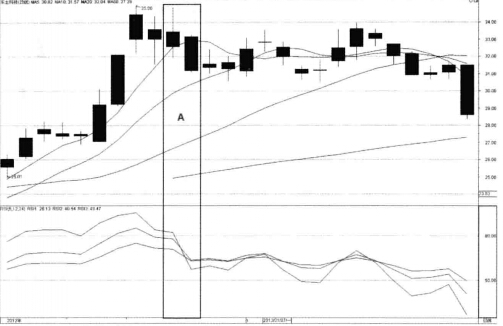 RSI指标卖点实战图解