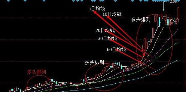 均线排列形态