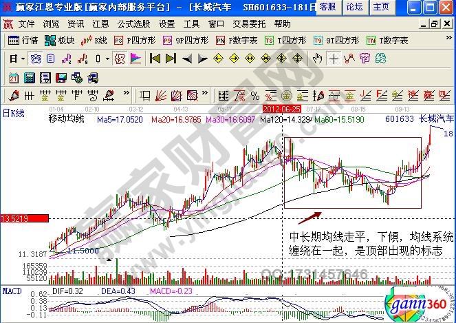 长城汽车601633均线排列形态