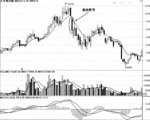 什么是bbi指标 bbi多空指标使用技巧