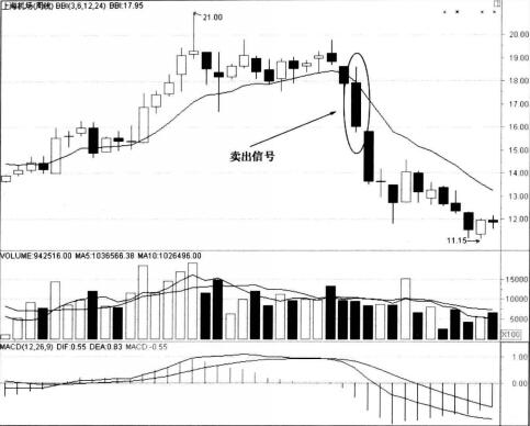 什么是bbi指标 bbi多空指标使用技巧