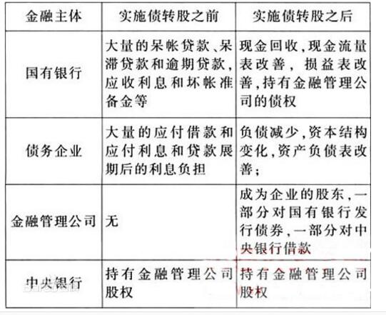 债转股是什么意思 债转股如何操作