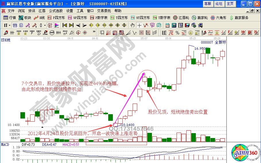 短线买卖操作方法实战解析