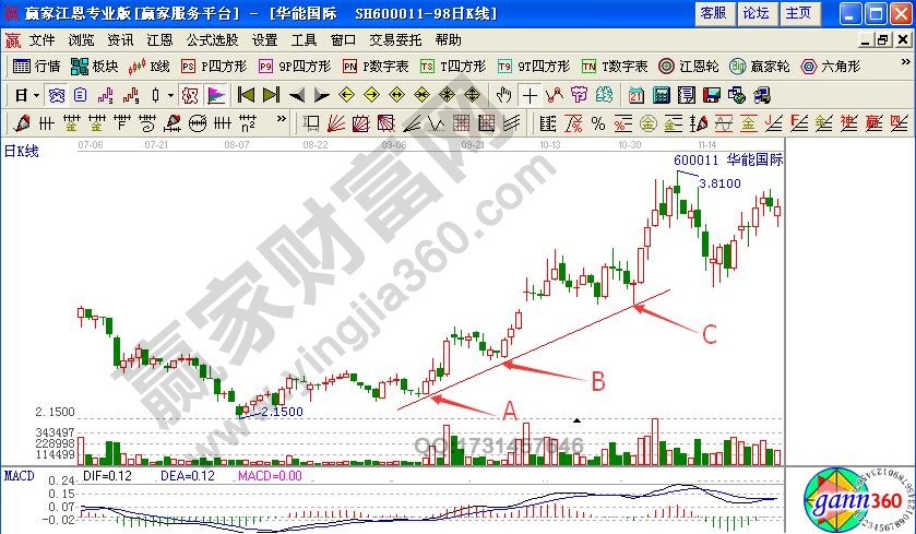 利用上升趋势线选股技巧实战解析