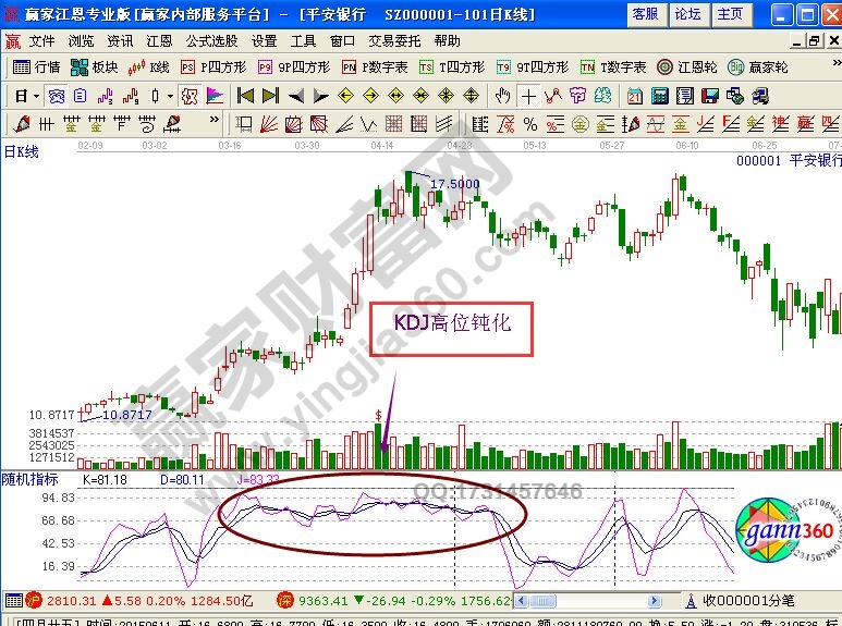 KDJ指标判断顶部