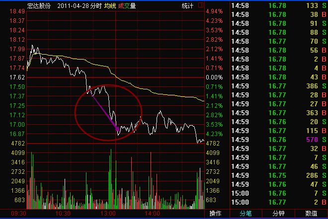 盘中股价直线下挫