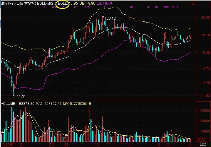 布林通道的运用
