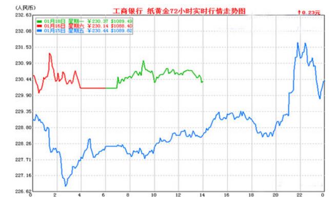 纸黄金交易技巧