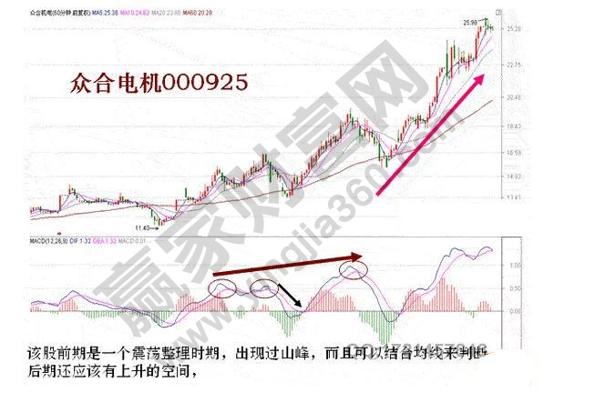 众合机电macd指标详解