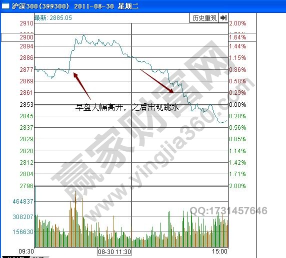 沪深300高开跳水