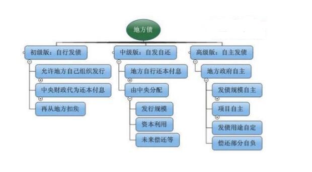 地方债是什么