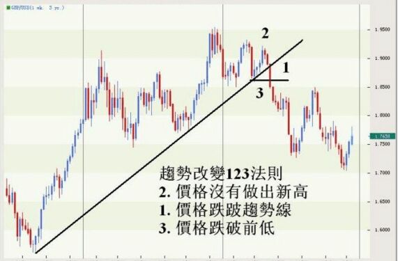 趋势123法则的运用