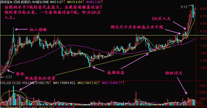 OK买入点是什么