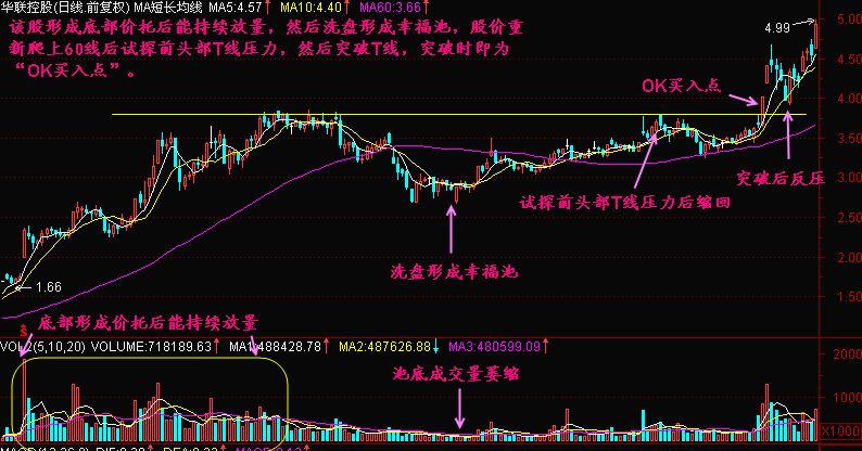OK买入点是什么