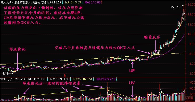 OK买入点的技术要点