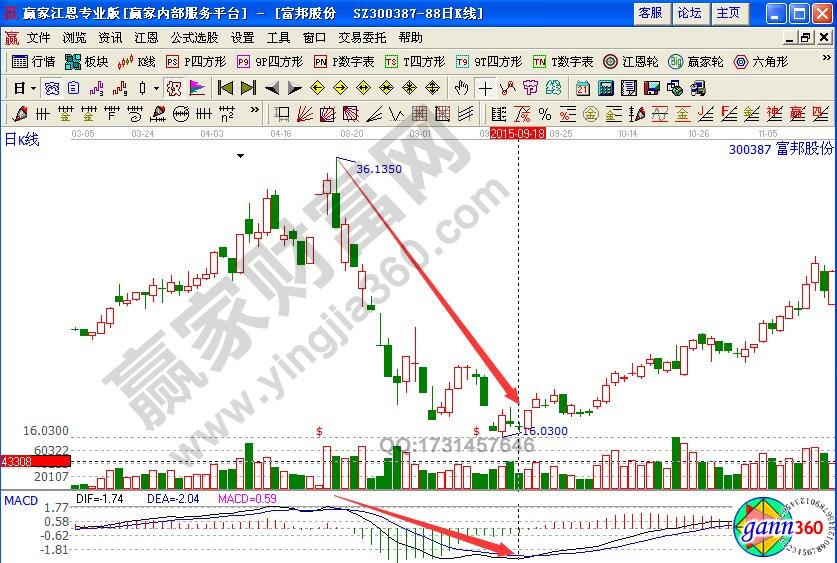 富邦股份300387macd指标详解