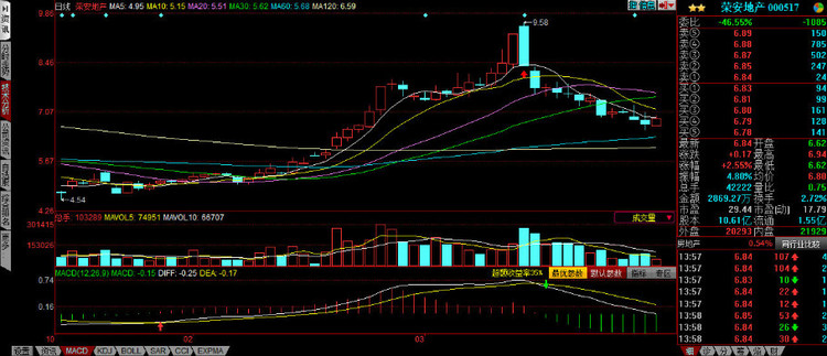 主力出货时的表现