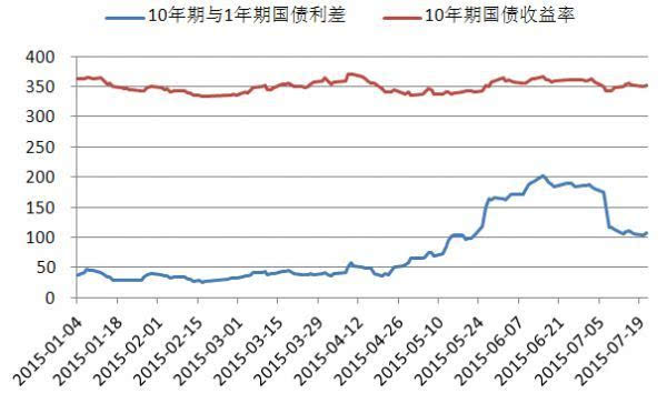 期限利差走势