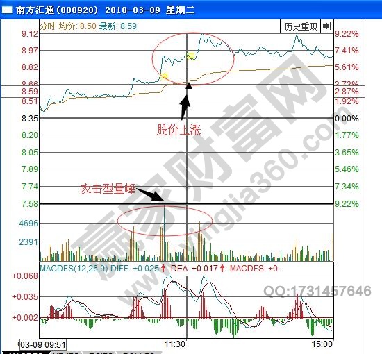 k1体育·(中国)官方网站成交量柱状图怎样判断股票行情(图2)