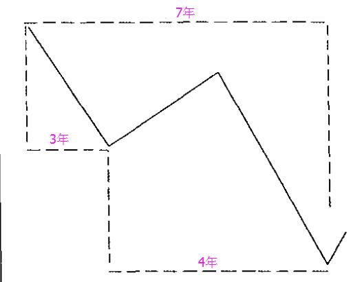 江恩周期理论之7年循环.jpg