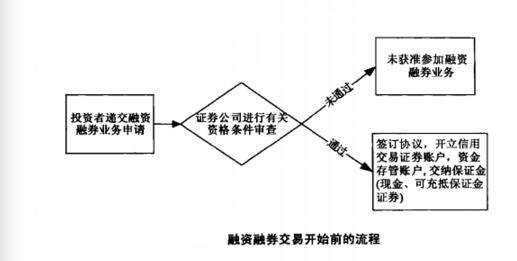 两融交易前的流程