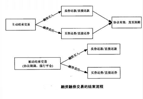 两融交易结束流程