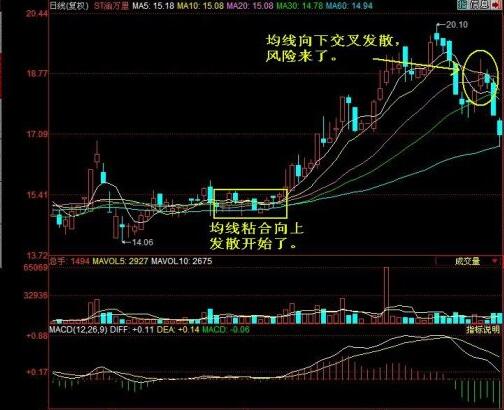 红鳟鱼股市中的均线粘合大法的讲解