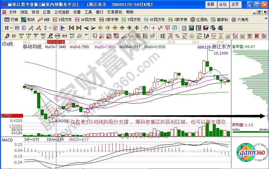 筹码密集支撑位