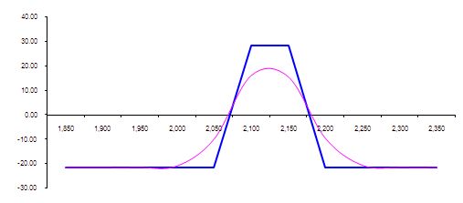 宽跨式套利策略