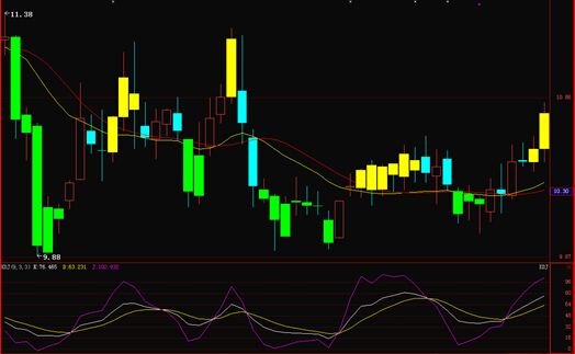 平衡市中KDJ指标运用