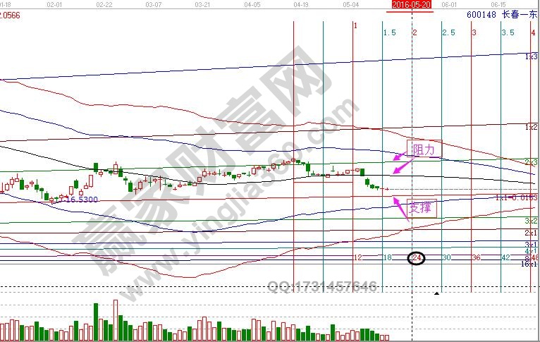 江恩角度线继续跟踪长春一东走势