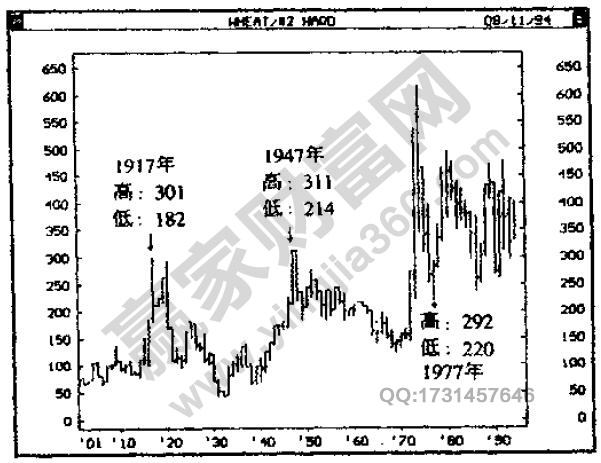 江恩：历史周期重复发生