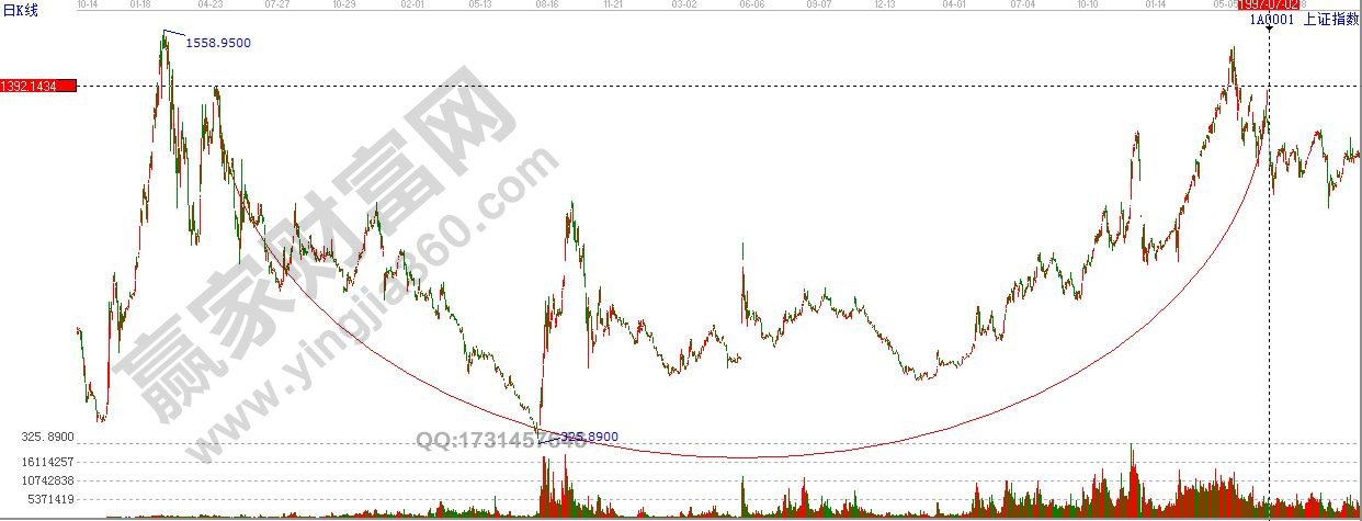 江恩：历史周期重复发生